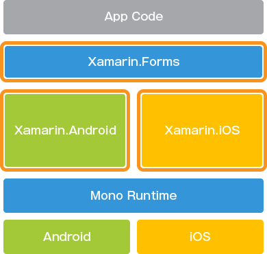 Xamarin & Xamarin.Forms解説図