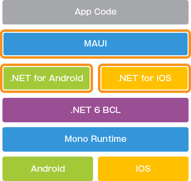 .NET 6 & .NET MAUI解説図